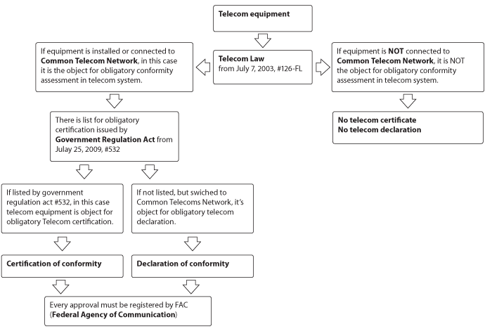 FAC認證電信設備審批選擇