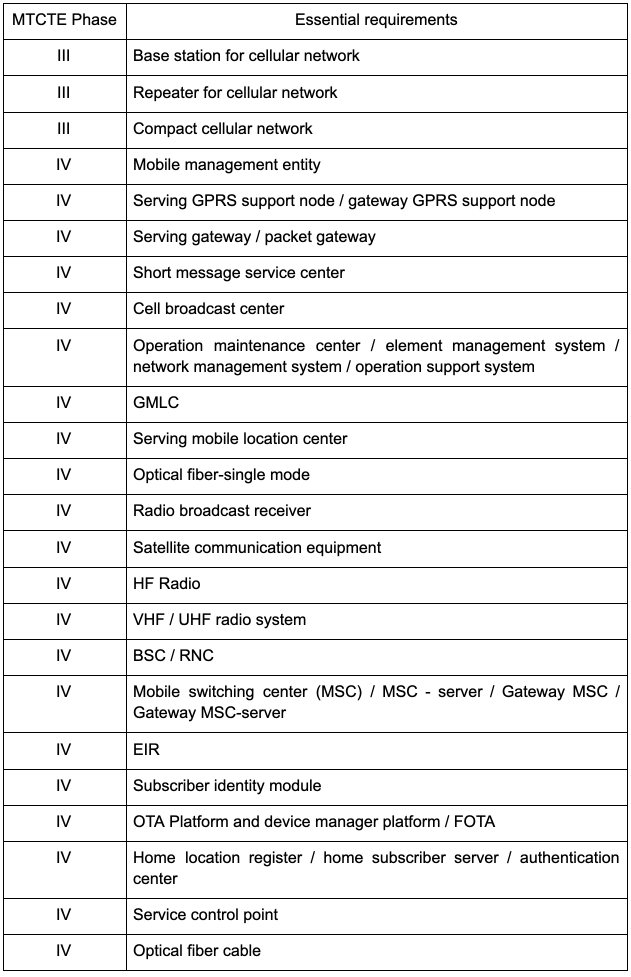 印度TEC對(duì)第三階段和第四階段下的電信設(shè)備測(cè)試和認(rèn)證進(jìn)行修訂