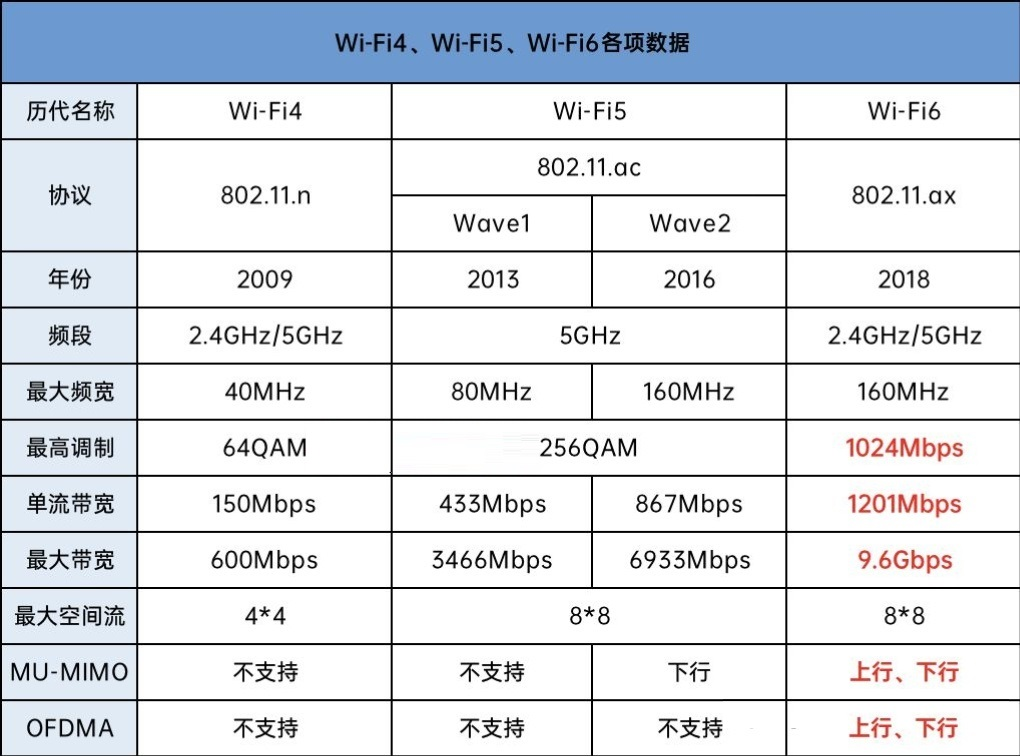 WI-FI4、WI-FI5、WI-FI6各項數據