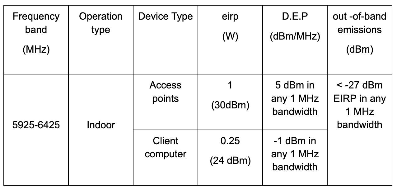 墨西哥批準全面使用6GHz頻段進行無線通信